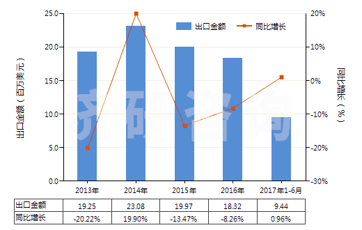 2013-2017年6月中國(guó)其他用作發(fā)光體的有機(jī)合成產(chǎn)品(HS32049090)出口總額及增速統(tǒng)計(jì)